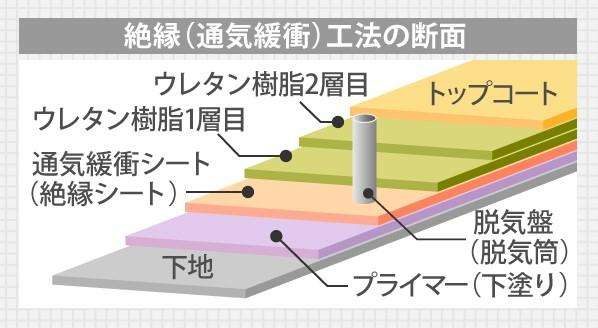 絶縁（通気緩衝）工法の断面図と脱気筒の施工