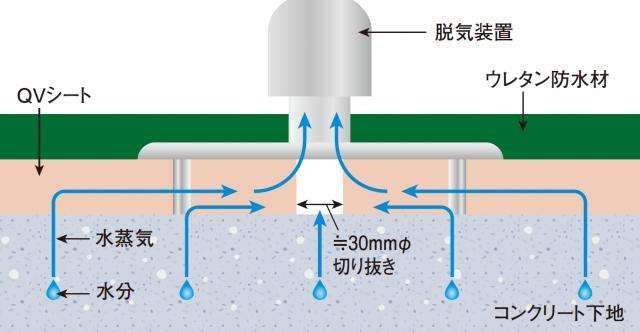 通気緩衝工法の断面イメージ図